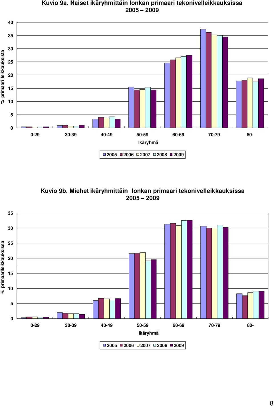 30 25 20 15 10 5 0 0-29 30-39 40-49 50-59 60-69 70-79 80- Ikäryhmä 2005 2006 2007 2008 2009 Kuvio 9b.