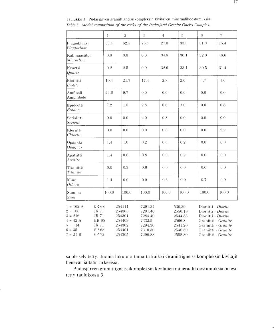 Apulite Titaniitti Titanite IVluut Others Summa Sung. 5 :3.4 62.5 75.4 27.0 33.3 :31.3 15.4 0.0 0.0 0.0 34.8 30.1 32.0 48.6 0.2 2.5 0.9 32.6 33.1 :30.5 31.4 10.4 21.7 17.4 2.8 2.0 4.7 1.6 24.6 9.7 0.