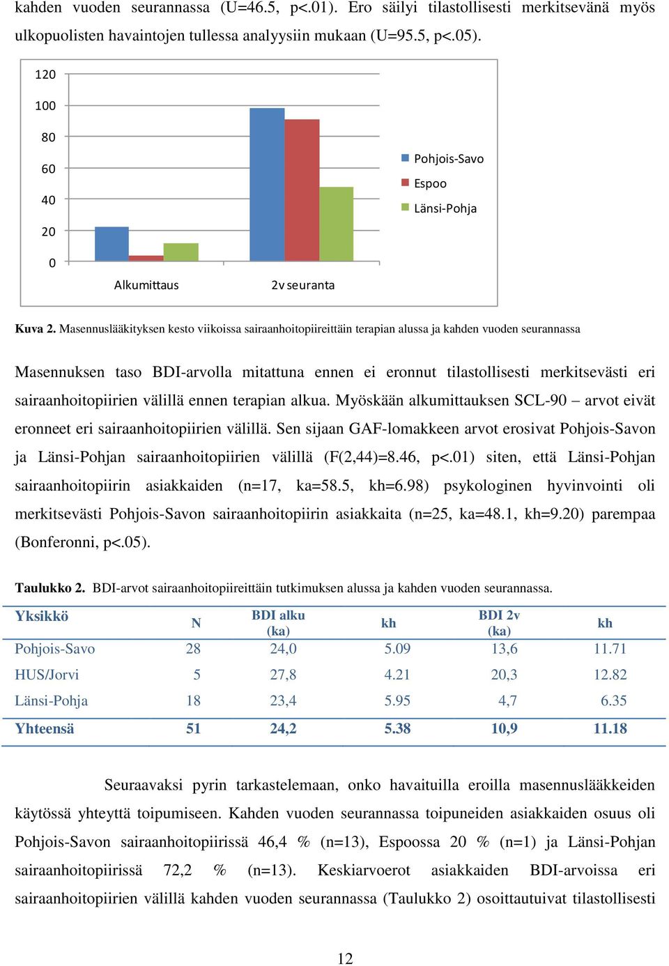 Masennuslääkityksen kesto viikoissa sairaanhoitopiireittäin terapian alussa ja kahden vuoden seurannassa Masennuksen taso BDI-arvolla mitattuna ennen ei eronnut tilastollisesti merkitsevästi eri