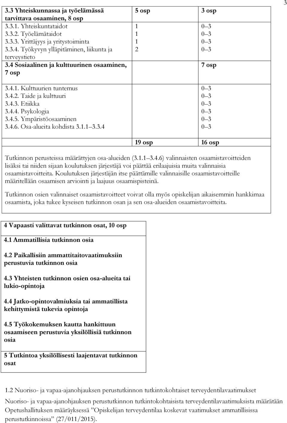 Ympäristöosaaminen 3.4.6. Osa-alueita kohdista 3.1.1 3.3.4 5 osp 3 osp 1 1 1 2 0 3 0 3 0 3 0 3 7 osp 0 3 0 3 0 3 0 3 0 3 0 3 19 osp 16 osp 3 Tutkinnon perusteissa määrättyjen osa-alueiden (3.1.1 3.4.6) valinnaisten osaamistavoitteiden lisäksi tai niiden sijaan koulutuksen järjestäjä voi päättää erilaajuisia muita valinnaisia osaamistavoitteita.