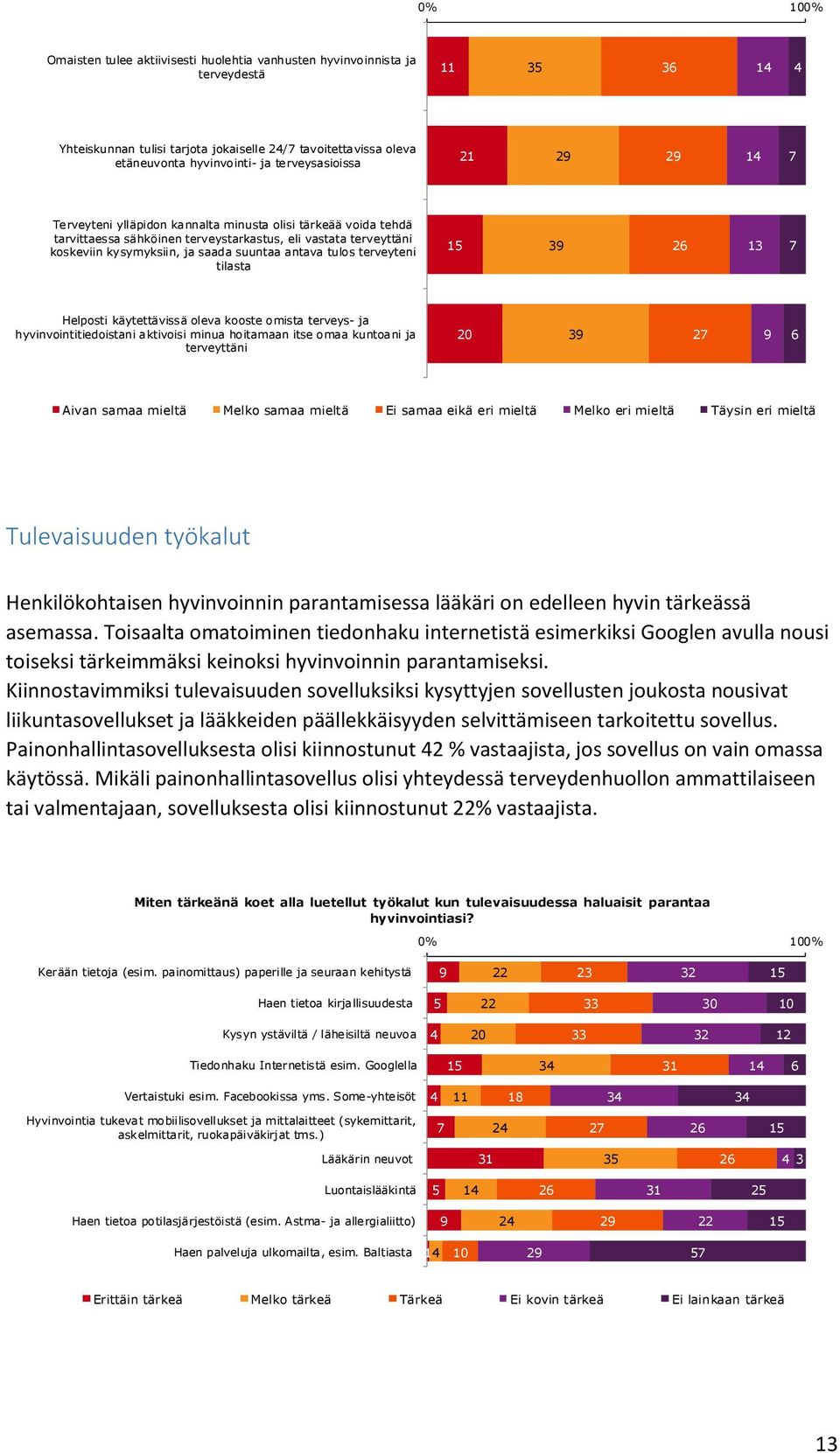 antava tulos terveyteni tilasta 15 39 26 13 7 Helposti käytettävissä oleva kooste omista terveys- ja hyvinvointitiedoistani aktivoisi minua hoitamaan itse omaa kuntoani ja terveyttäni 20 39 27 9 6