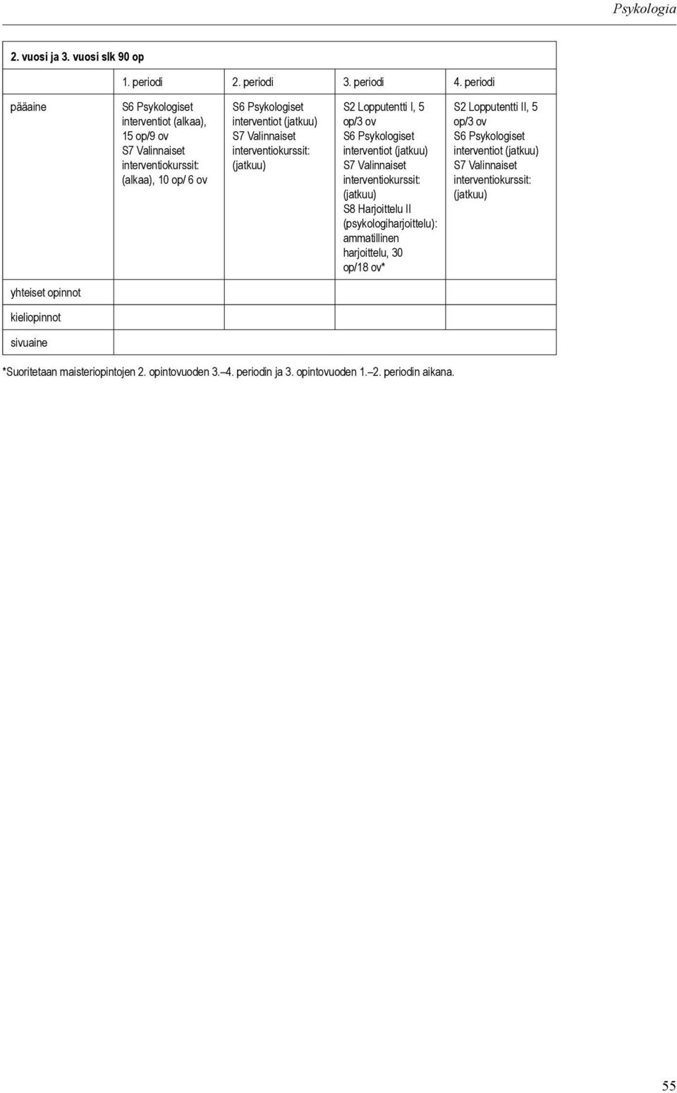 interventiokurssit: (jatkuu) S2 Lopputentti I, 5 op/3 ov S6 Psykologiset interventiot (jatkuu) S7 Valinnaiset interventiokurssit: (jatkuu) S8 Harjoittelu II