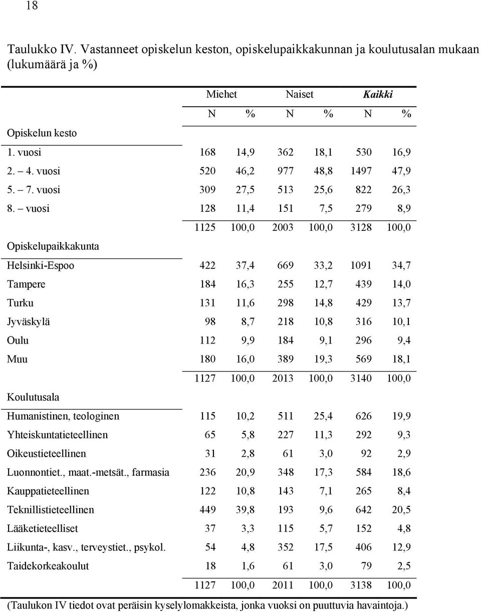 vuosi 128 11,4 151 7,5 279 8,9 Opiskelupaikkakunta 1125 100,0 2003 100,0 3128 100,0 Helsinki-Espoo 422 37,4 669 33,2 1091 34,7 Tampere 184 16,3 255 12,7 439 14,0 Turku 131 11,6 298 14,8 429 13,7