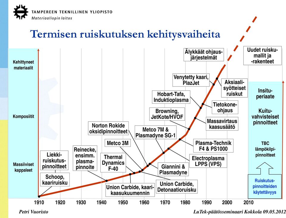 Giannini & Plasmadyne Union Carbide, Detonaatioruisku Venytetty kaari, PlazJet Massavirtaus kaasusäätö Plasma-Technik F4 & PS1000 Electroplasma LPPS (VPS) Älykkäät ohjausjärjestelmät