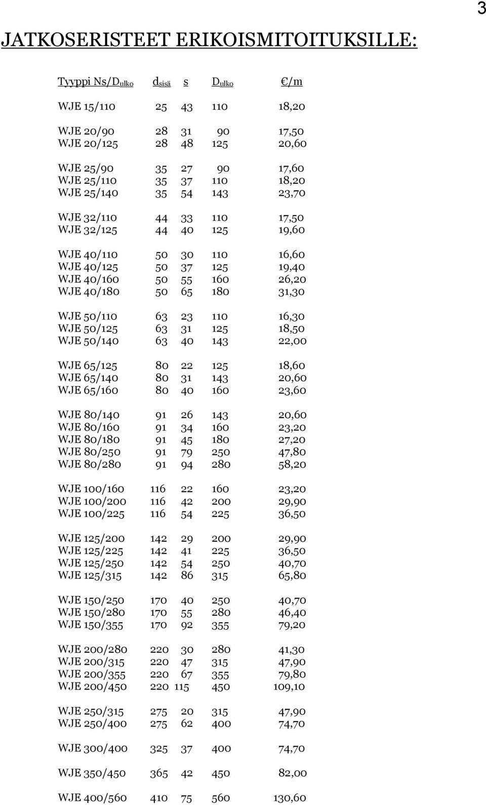 50/110 63 23 110 16,30 WJE 50/125 63 31 125 18,50 WJE 50/140 63 40 143 22,00 WJE 65/125 80 22 125 18,60 WJE 65/140 80 31 143 20,60 WJE 65/160 80 40 160 23,60 WJE 80/140 91 26 143 20,60 WJE 80/160 91