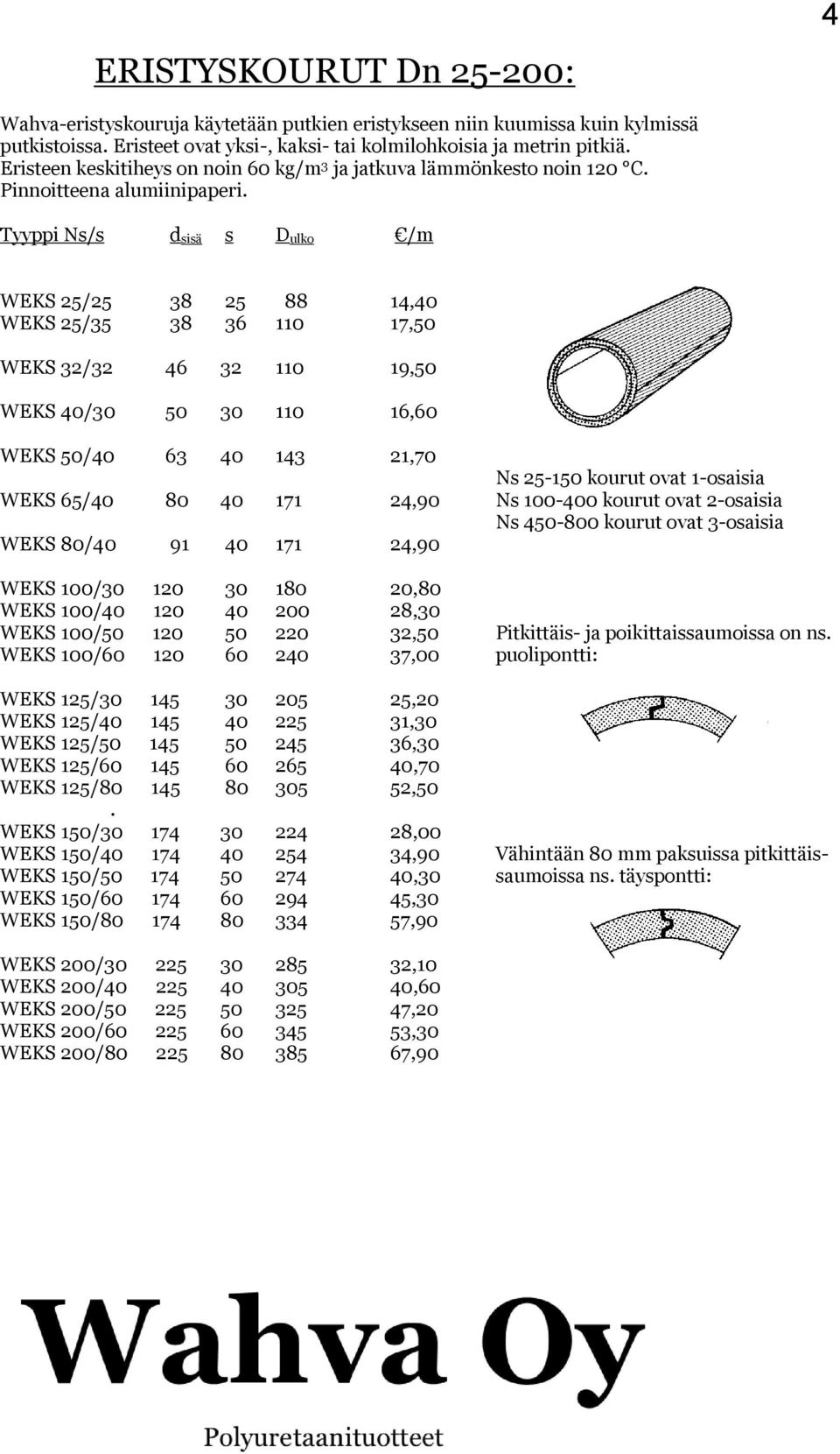 Tyyppi Ns/s d sisä s D ulko /m WEKS 25/25 38 25 88 14,40 WEKS 25/35 38 36 110 17,50 WEKS 32/32 46 32 110 19,50 WEKS 40/30 50 30 110 16,60 WEKS 50/40 63 40 143 21,70 Ns 25-150 kourut ovat 1-osaisia