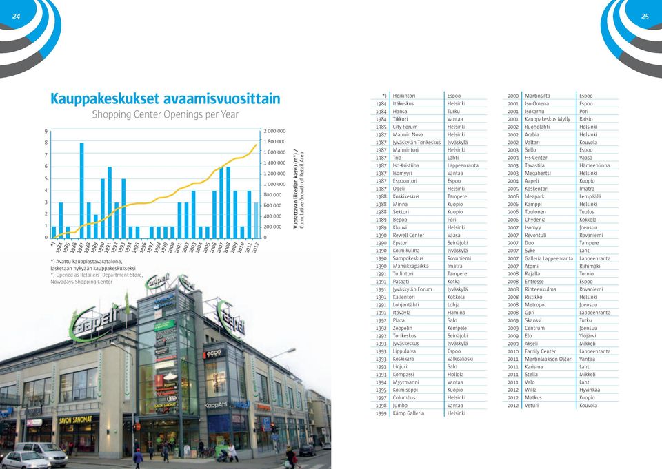 *) Heikintori Espoo 98 Itäkeskus Helsinki 98 Hansa Turku 98 Tikkuri Vantaa 98 City Forum Helsinki 987 Malmin Nova Helsinki 987 Jyväskylän Torikeskus Jyväskylä 987 Malmintori Helsinki 987 Trio Lahti