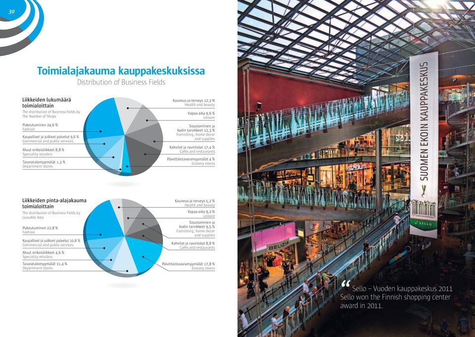 Sisustaminen ja kodin tarvikkeet, % Furnishing, home decor and supplies Kahvilat ja ravintolat 7, % Päivittäistavaramyymälät % Liikkeiden pinta-alajakauma toimialoittain The distribution of Business