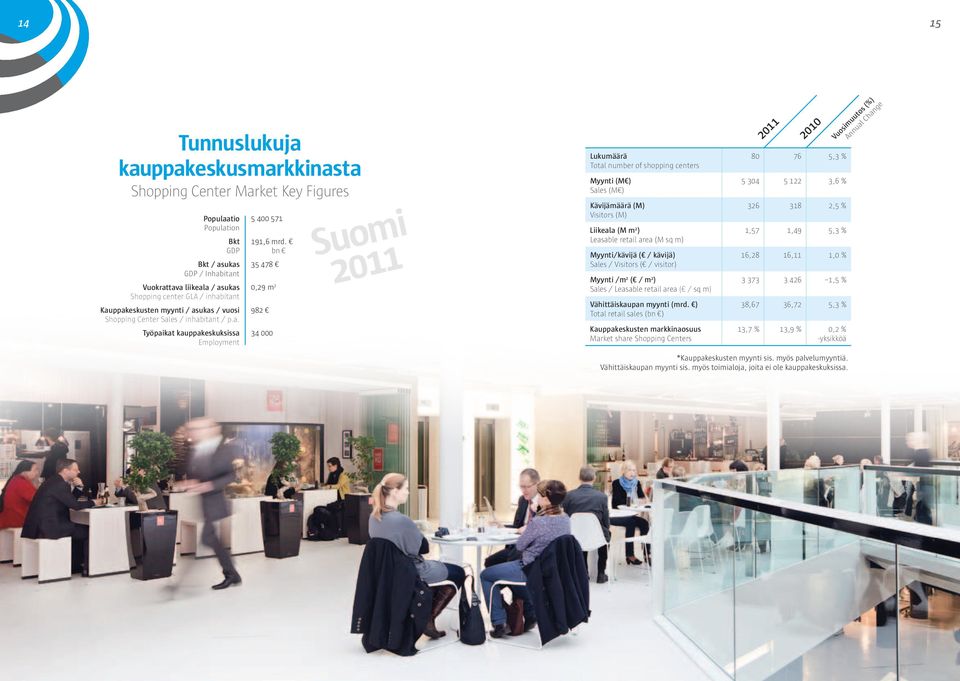 bn 78 0,9 m 98 000 Suomi 0 Lukumäärä Total number of shopping centers Myynti (M ) Sales (M ) Kävijämäärä (M) Visitors (M) Liikeala (M m ) Leasable retail area (M sq m) Myynti/kävijä ( / kävijä) Sales