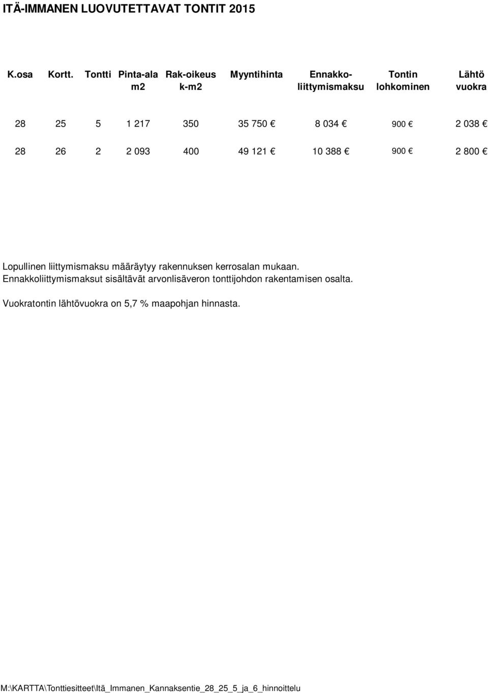 2 038 28 26 2 2 093 350 49 121 10 388 830 2 800 Lopullinen liittymismaksu määräytyy rakennuksen kerrosalan mukaan.