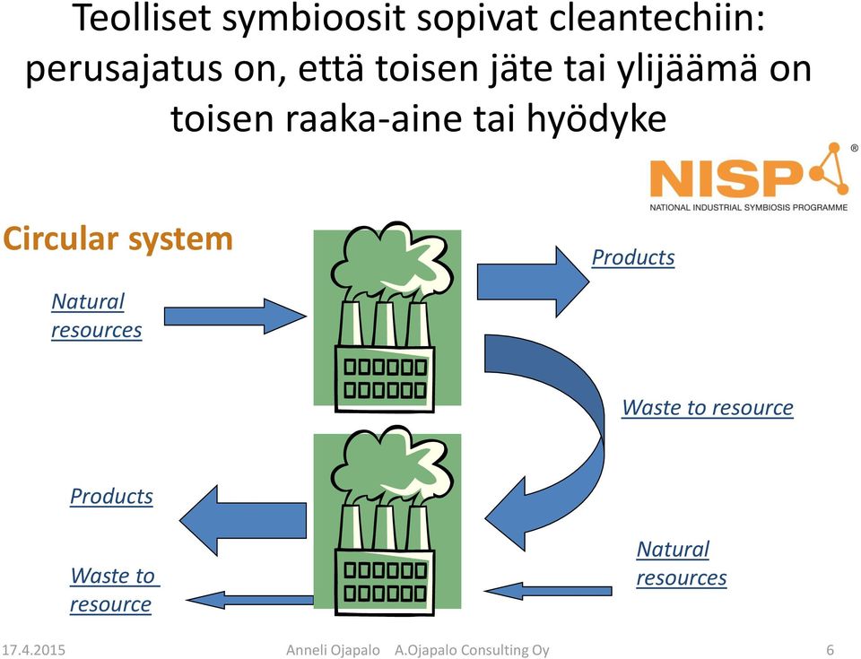system Products Natural resources Waste to resource Products Waste to