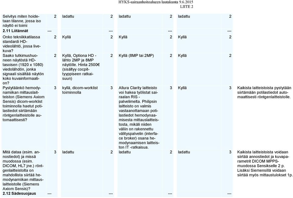 Pystytäänkö hemodynamiikan mittauslaitteiston (Siemens Axiom Sensis) dicom-worklist toiminnolla haetut potilastiedot siirtämään röntgenlaitteistolle automaattisesti? Mitä dataa (esim.