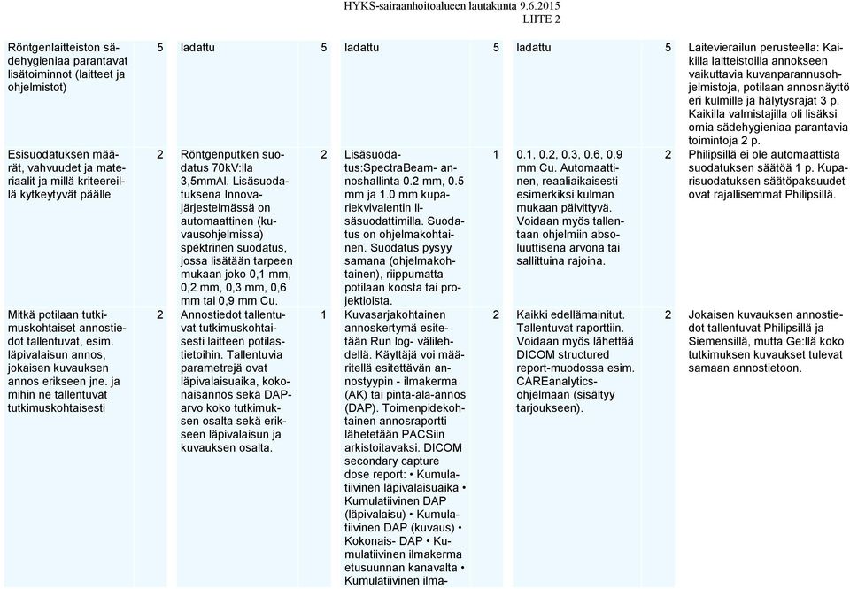 ja mihin ne tallentuvat tutkimuskohtaisesti 5 ladattu 5 ladattu 5 ladattu 5 Laitevierailun perusteella: Kaikilla laitteistoilla annokseen vaikuttavia kuvanparannusohjelmistoja, potilaan annosnäyttö