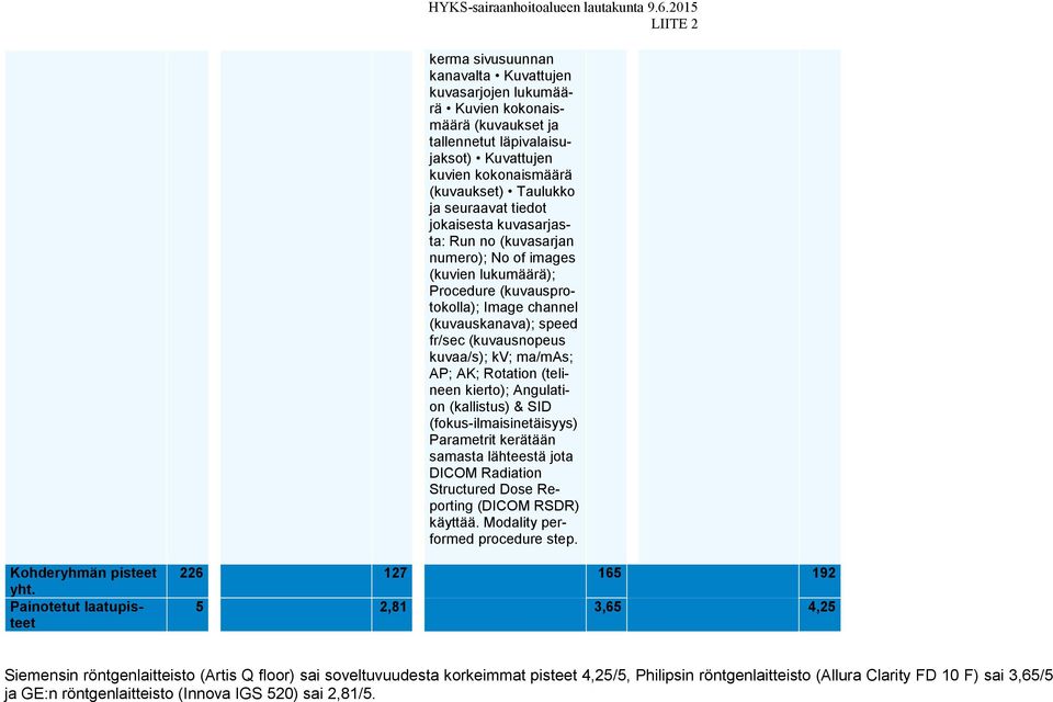 ma/mas; AP; AK; Rotation (telineen kierto); Angulation (kallistus) & SID (fokus-ilmaisinetäisyys) Parametrit kerätään samasta lähteestä jota DICOM Radiation Structured Dose Reporting (DICOM RSDR)