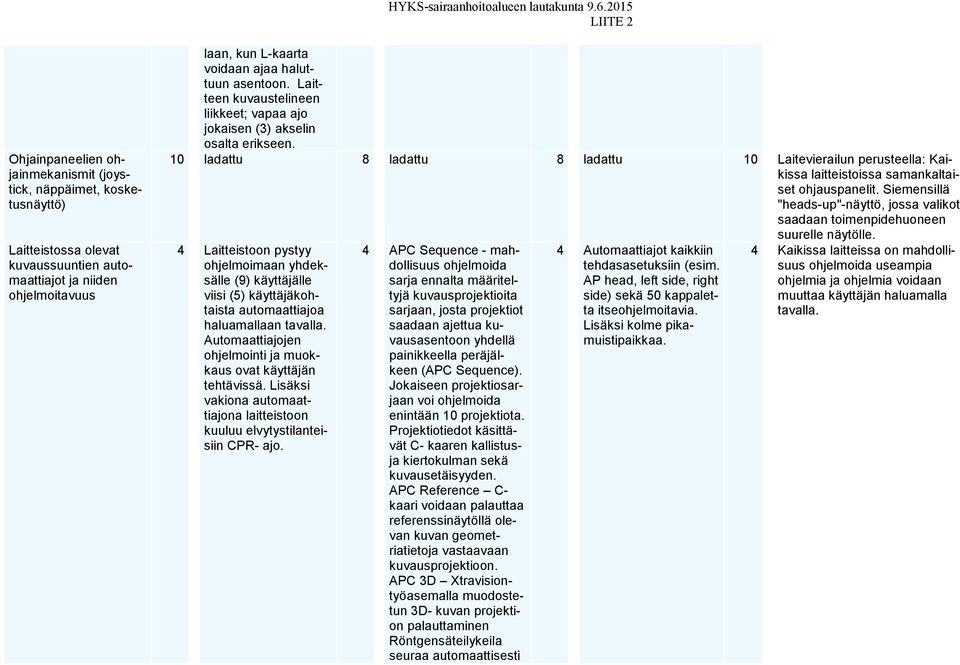 Siemensillä "heads-up"-näyttö, jossa valikot saadaan toimenpidehuoneen 4 Laitteistoon pystyy ohjelmoimaan yhdeksälle (9) käyttäjälle viisi (5) käyttäjäkohtaista automaattiajoa haluamallaan tavalla.