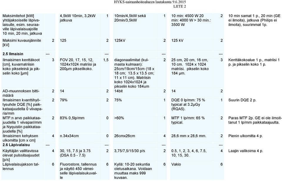 : 3500 W 2 125 2 125kV 2 125 kv 2 2 10 min samat 1 p., 20 min (GE ei ilmoita), jatkuva (Philips ei ilmoita), suurimmat 1p. 2.5 Ilmaisin --- --- --- --- Ilmaisimen kenttäkoot [cm], kuvamatriisin koko pikseleinä ja pikselin koko [µm] 3 FOV 20, 17, 15, 12, 1024x1024 matriisi ja 200µm pikselikoko.