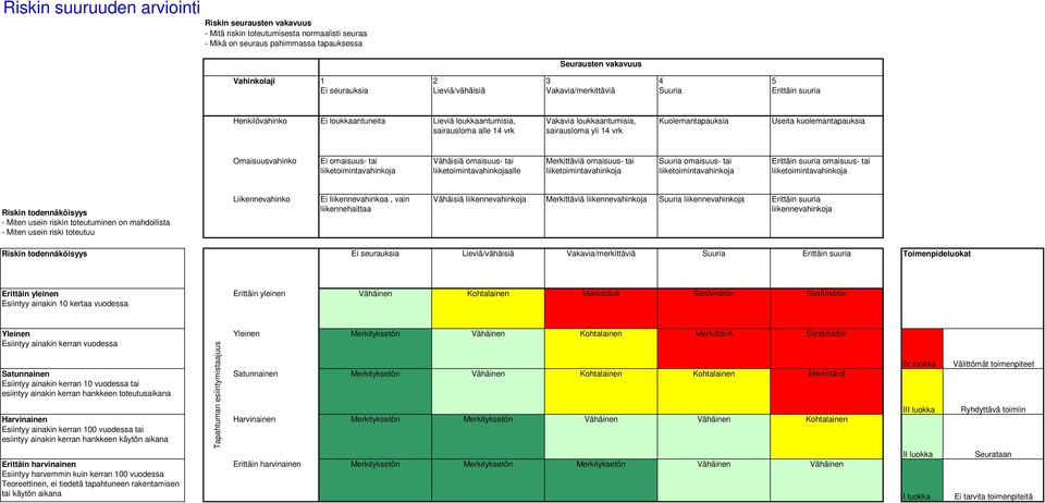 Kuolemantapauksia Useita kuolemantapauksia Omaisuusvahinko Ei omaisuus- tai liiketoimintavahinkoja Vähäisiä omaisuus- tai liiketoimintavahinkojaalle Merkittäviä omaisuus- tai liiketoimintavahinkoja