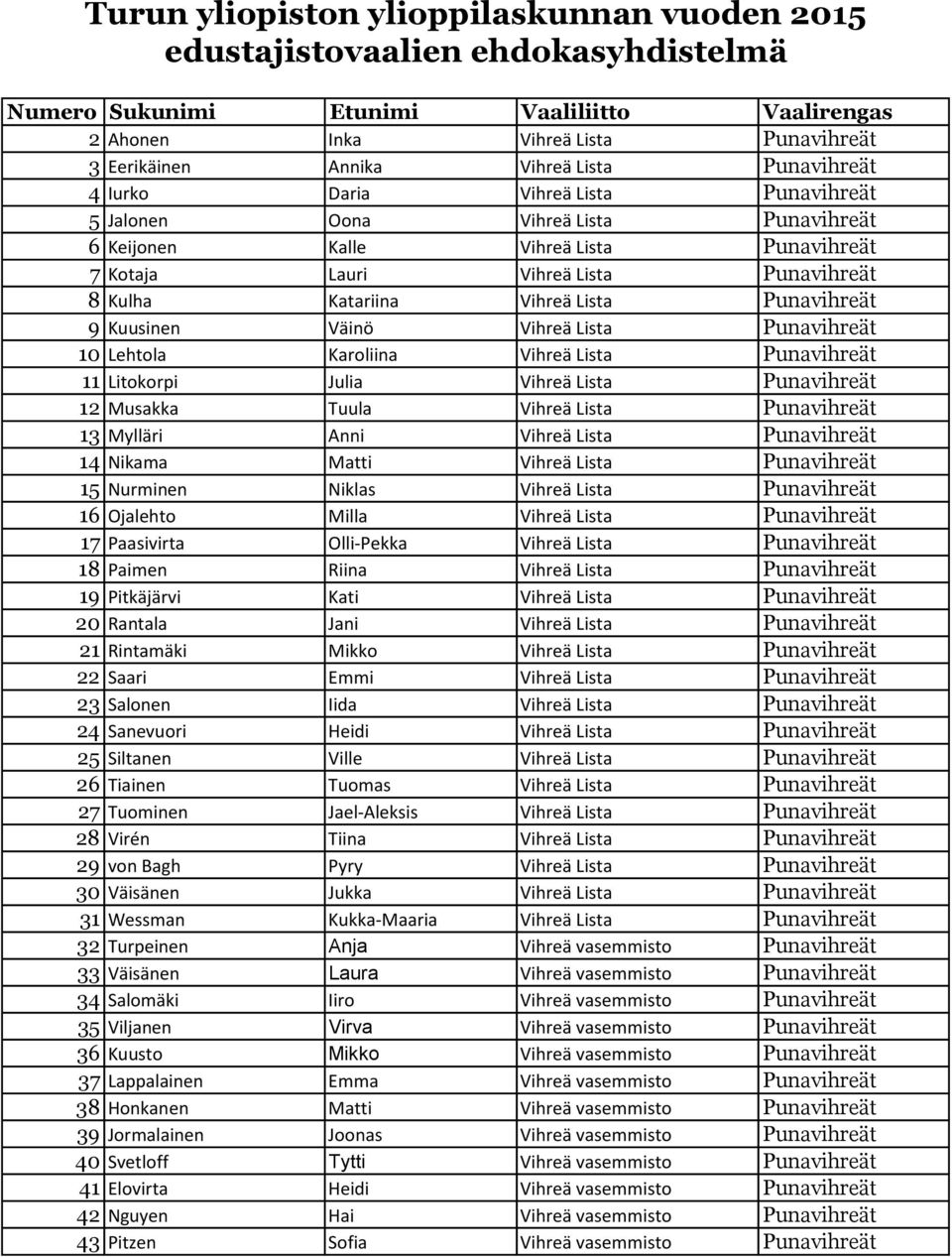 Vihreä Lista Punavihreät 9 Kuusinen Väinö Vihreä Lista Punavihreät 10 Lehtola Karoliina Vihreä Lista Punavihreät 11 Litokorpi Julia Vihreä Lista Punavihreät 12 Musakka Tuula Vihreä Lista Punavihreät