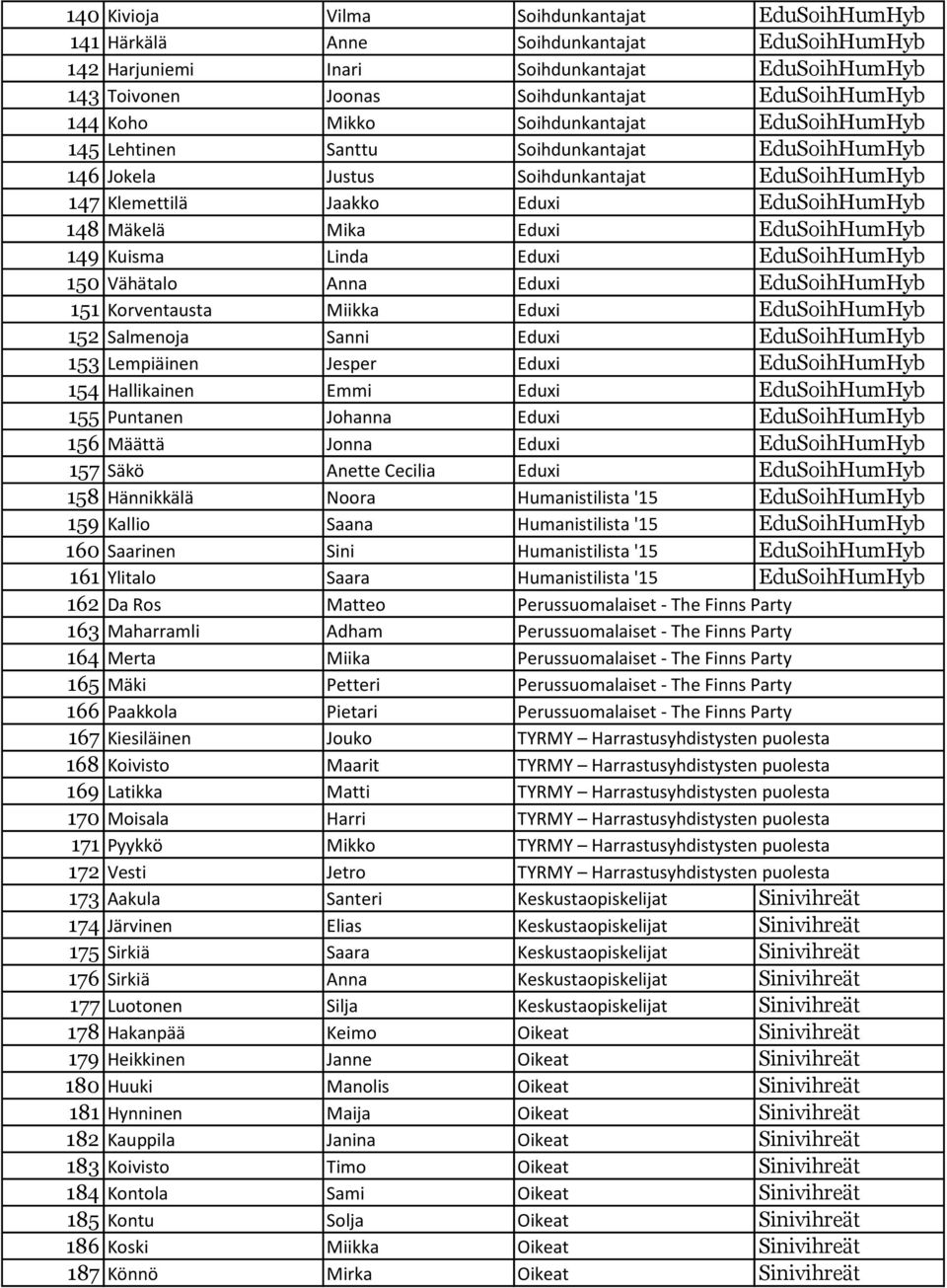 Eduxi EduSoihHumHyb 149 Kuisma Linda Eduxi EduSoihHumHyb 150 Vähätalo Anna Eduxi EduSoihHumHyb 151 Korventausta Miikka Eduxi EduSoihHumHyb 152 Salmenoja Sanni Eduxi EduSoihHumHyb 153 Lempiäinen