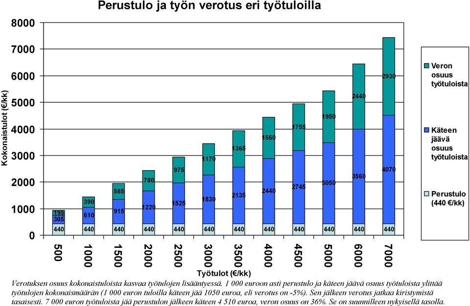 1 000 euroon asti perustulo ja käteen jäävä osuus työtuloista ylittää työtulojen kokonaismäärän (1 000 euron tuloilla käteen jää 1050 euroa, eli verotus on -5%).