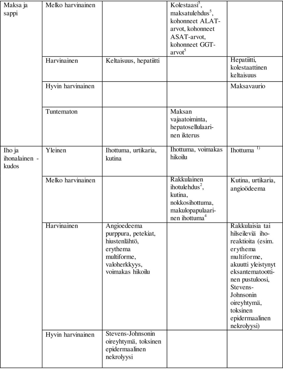 harvinainen Harvinainen Hyvin harvinainen Angioedeema purppura, petekiat, hiustenlähtö, erythema multiforme, valoherkkyys, voimakas hikoilu Stevens-Johnsonin oireyhtymä, toksinen epidermaalinen