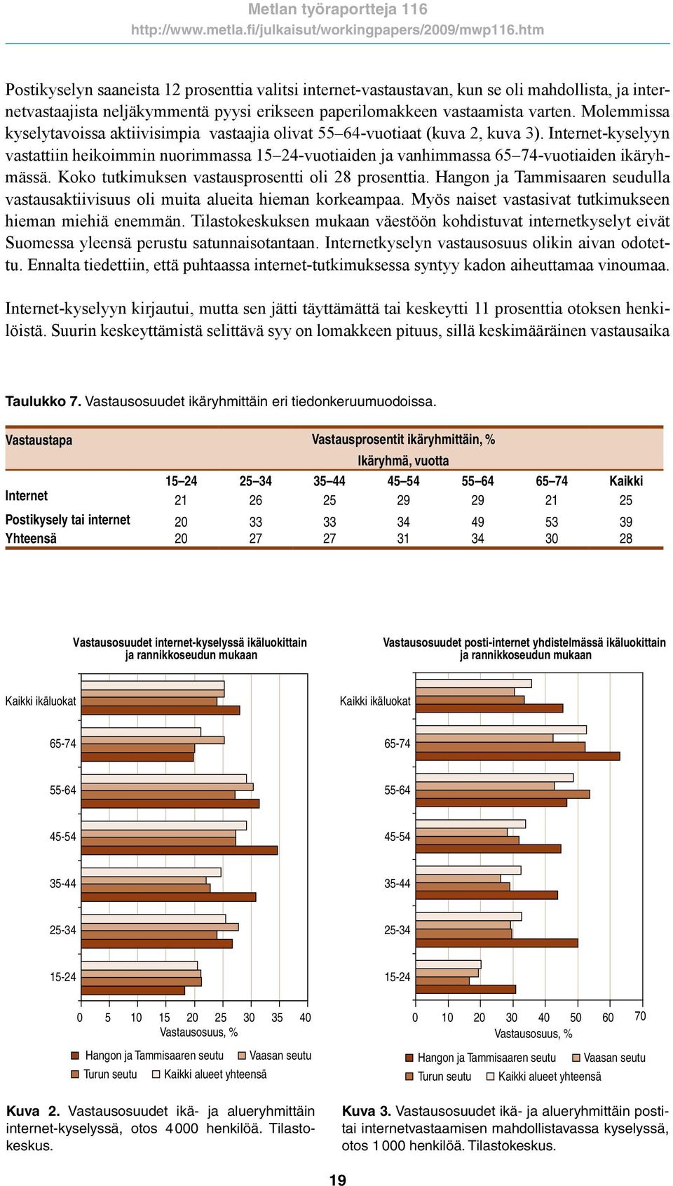 Internet-kyselyyn vastattiin heikoimmin nuorimmassa 15 24-vuotiaiden ja vanhimmassa 65 74-vuotiaiden ikäryhmässä. Koko tutkimuksen vastausprosentti oli 28 prosenttia.