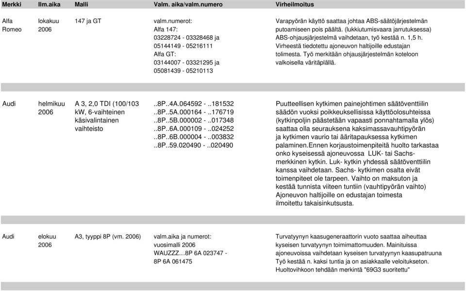 Työ merkitään ohjausjärjestelmän koteloon 03144007-03321295 ja valkoisella väritäplällä. 05081439-05210113 Audi helmikuu A 3, 2,0 TDI (100/103..8P..4A.064592 -.