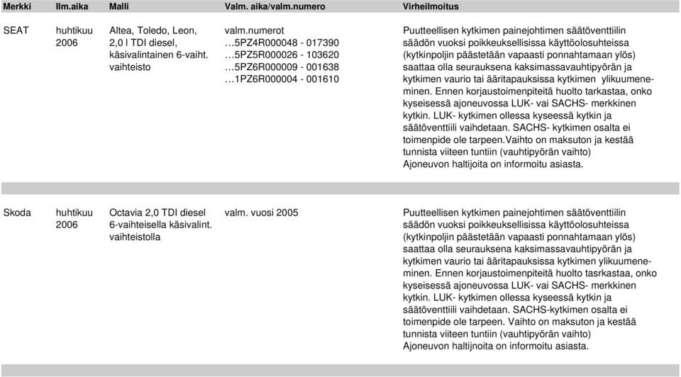 5PZ5R000026-103620 (kytkinpoljin päästetään vapaasti ponnahtamaan ylös) vaihteisto 5PZ6R000009-001638 saattaa olla seurauksena kaksimassavauhtipyörän ja 1PZ6R000004-001610 kytkimen vaurio tai