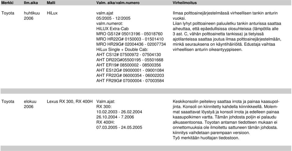 numerot: Liian lyhyt polttoaineen paluuletku tankin anturissa saattaa HiLUX Extra-Cab aiheuttaa, että epäedullisissa olosuhteissa (lämpötila alle MRO GS12# 05013196-05018760 3 ast.