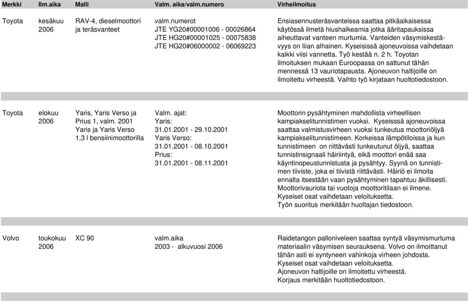 vanteen murtumia. Vanteiden väsymiskestä- JTE HG20#06000002-06069223 vyys on liian alhainen. Kyseisissä ajoneuvoissa vaihdetaan kaikki viisi vannetta. Työ kestää n. 2 h.