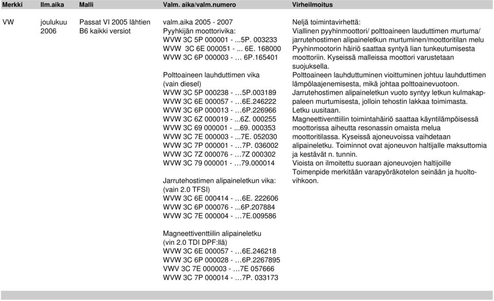 000001 -...5P. 003233 jarrutehostimen alipaineletkun murtuminen/moottoritilan melu WVW 3C 6E 000051 -... 6E. 168000 Pyyhinmootorin häiriö saattaa syntyä lian tunkeutumisesta WVW 3C 6P 000003-6P.