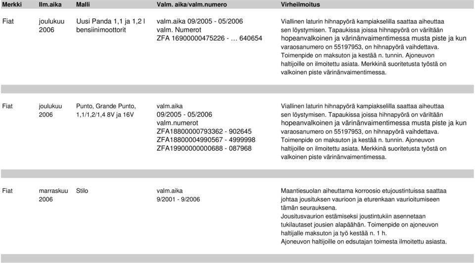 Toimenpide on maksuton ja kestää n. tunnin. Ajoneuvon haltijoille on ilmoitettu asiata. Merkkinä suoritetusta työstä on valkoinen piste värinänvaimentimessa. Fiat joulukuu Punto, Grande Punto, valm.