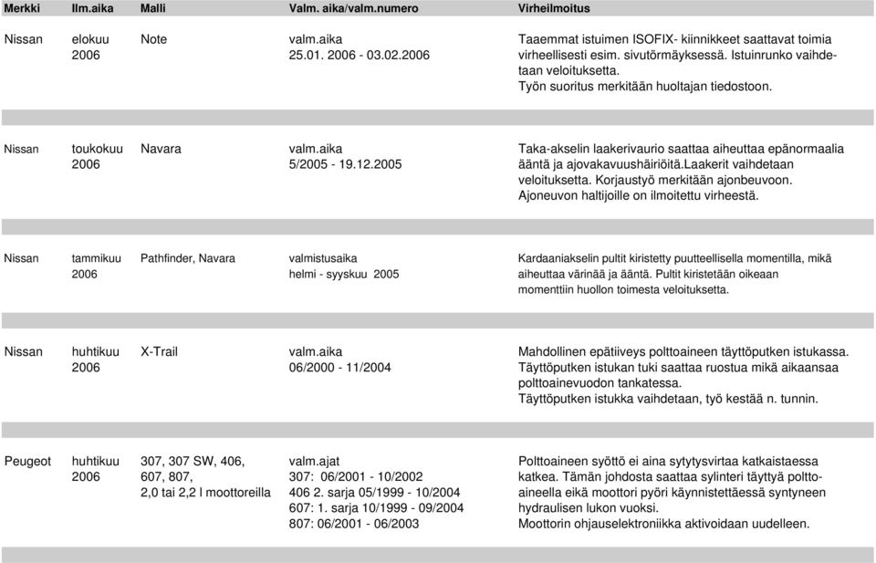 laakerit vaihdetaan veloituksetta. Korjaustyö merkitään ajonbeuvoon. Ajoneuvon haltijoille on ilmoitettu virheestä.