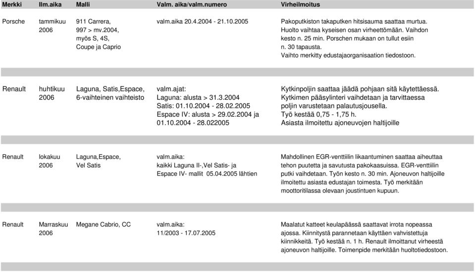 ajat: Kytkinpoljin saattaa jäädä pohjaan sitä käytettäessä. 2006 6-vaihteinen vaihteisto Laguna: alusta > 31.3.2004 Kytkimen pääsylinteri vaihdetaan ja tarvittaessa Satis: 01.10.2004-28.02.