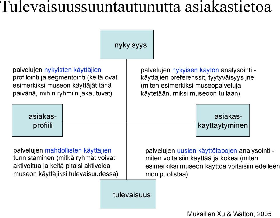 (miten esimerkiksi museopalveluja käytetään, miksi museoon tullaan) asiakasprofiili asiakaskäyttäytyminen palvelujen mahdollisten käyttäjien tunnistaminen (mitkä ryhmät voivat