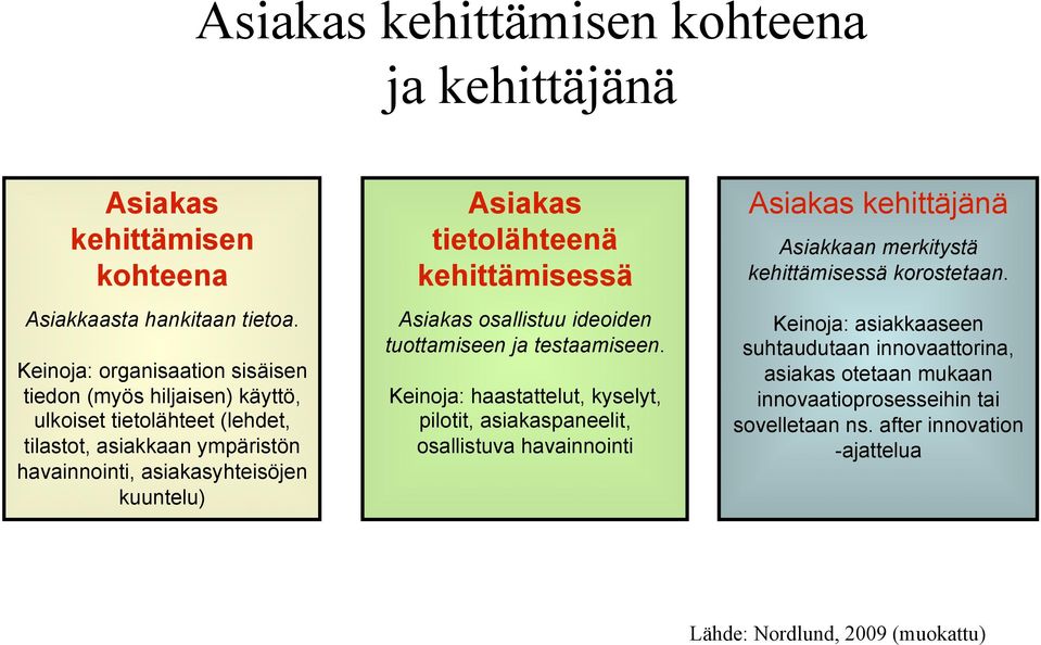 Asiakas tietolähteenä kehittämisessä Asiakas osallistuu ideoiden tuottamiseen ja testaamiseen.