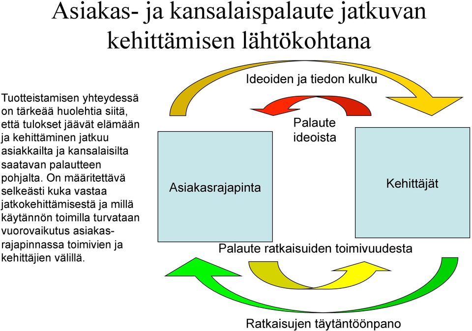 On määritettävä selkeästi kuka vastaa jatkokehittämisestä ja millä käytännön toimilla turvataan vuorovaikutus asiakasrajapinnassa