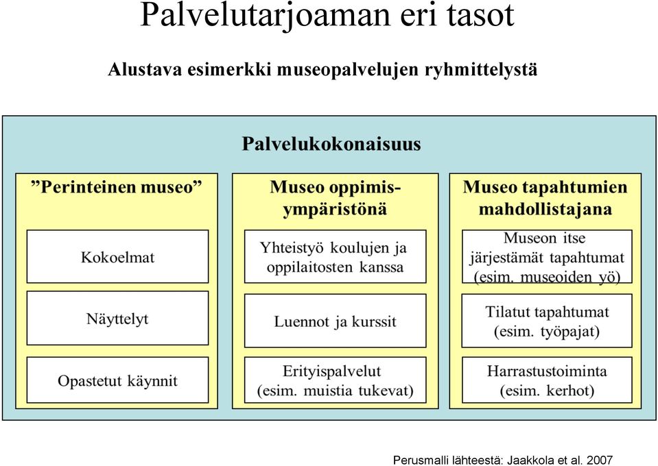 museopalvelujen ryhmittelystä