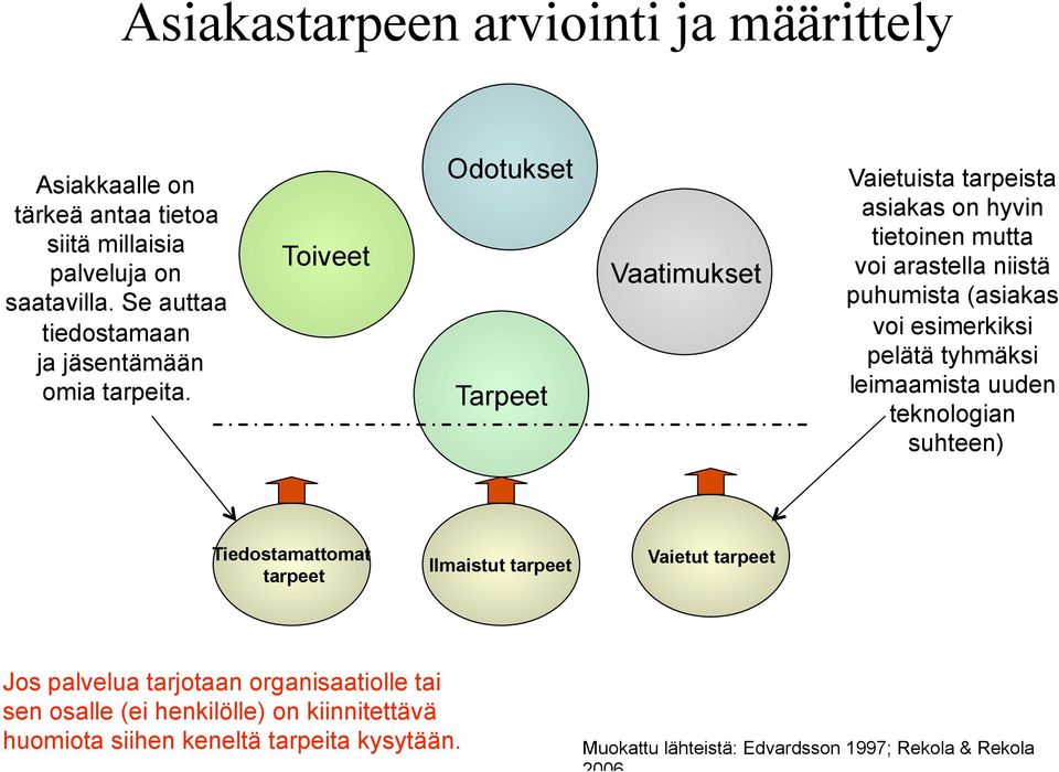 Toiveet Odotukset Tarpeet Vaatimukset Vaietuista tarpeista asiakas on hyvin tietoinen mutta voi arastella niistä puhumista (asiakas voi esimerkiksi pelätä