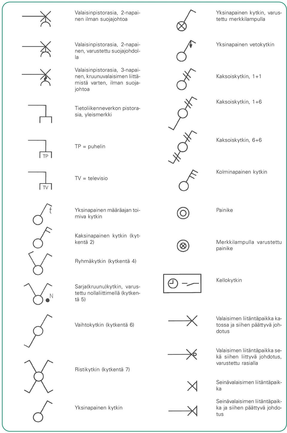 TV = televisio Kolminapainen kytkin Yksinapainen määräajan toimiva kytkin Painike Kaksinapainen kytkin (kytkentä 2) Ryhmäkytkin (kytkentä 4) Merkkilampulla varustettu painike Sarja(kruunu)kytkin,