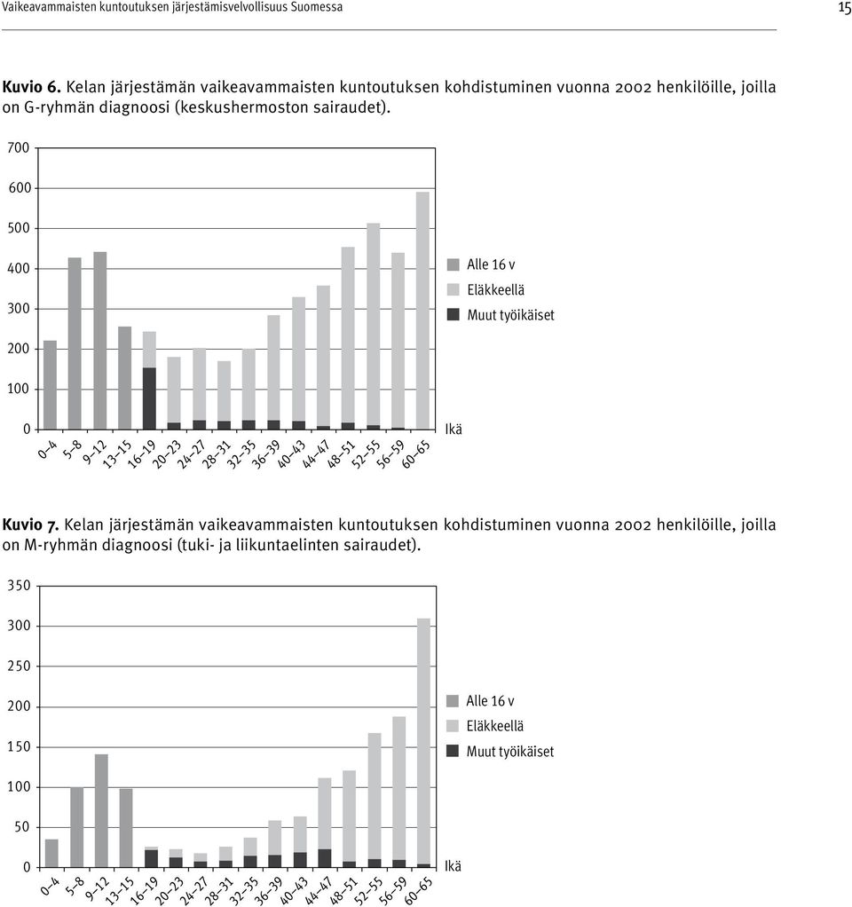 (keskushermoston sairaudet). 700 600 500 400 300 Alle 16 v Eläkkeellä Muut työikäiset 200 100 0 Ikä Kuvio 7.