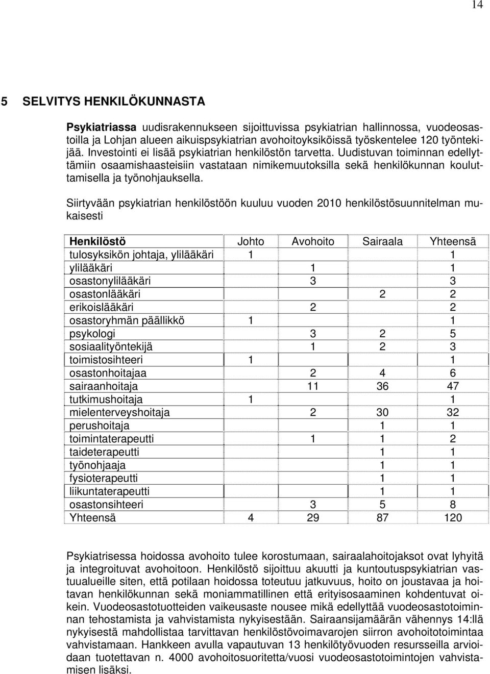 Siirtyvään psykiatrian henkilöstöön kuuluu vuoden 2010 henkilöstösuunnitelman mukaisesti Henkilöstö Johto Avohoito Sairaala Yhteensä tulosyksikön johtaja, ylilääkäri 1 1 ylilääkäri 1 1