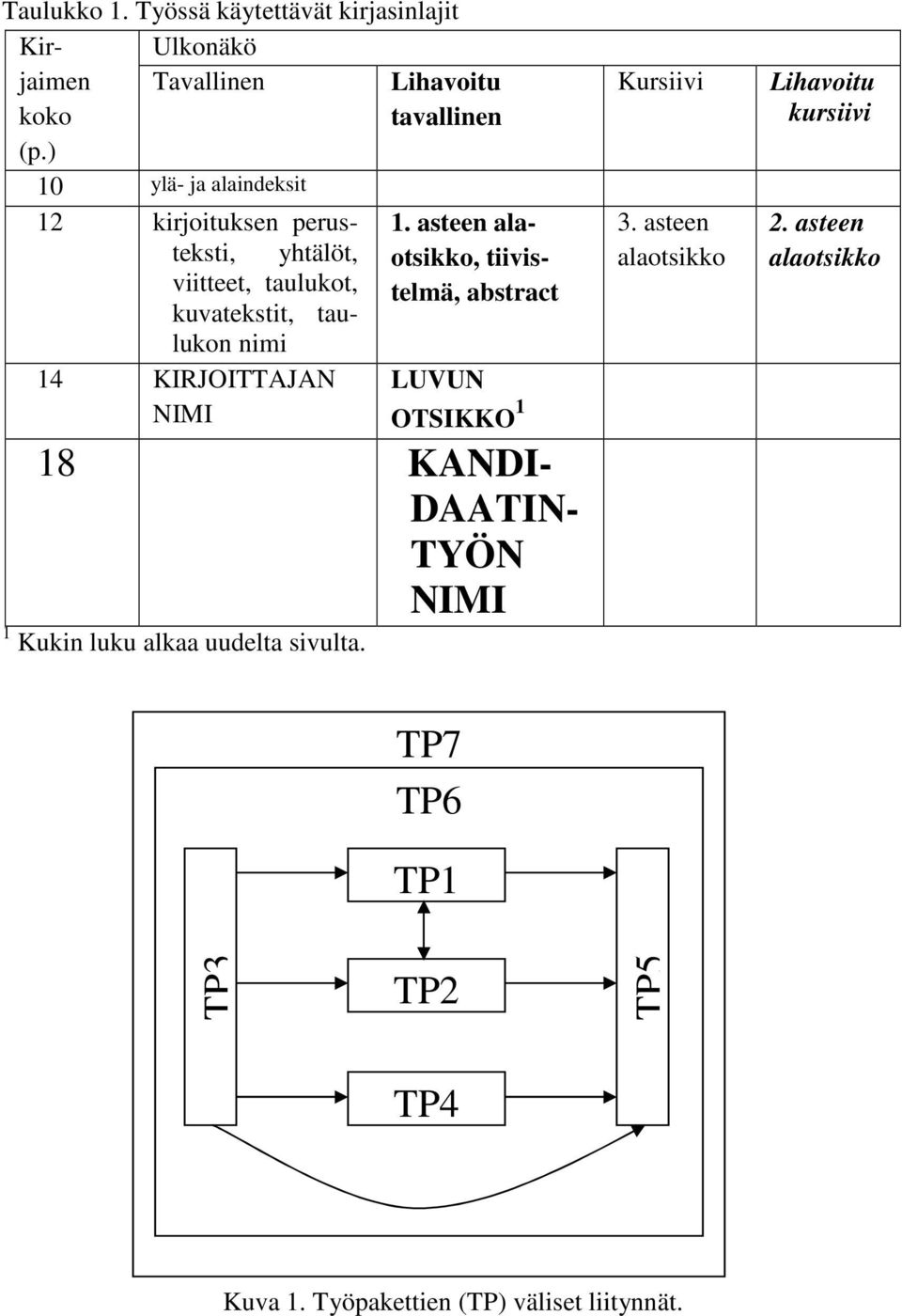 kuvatekstit, taulukon nimi 14 KIRJOITTAJAN NIMI 1.