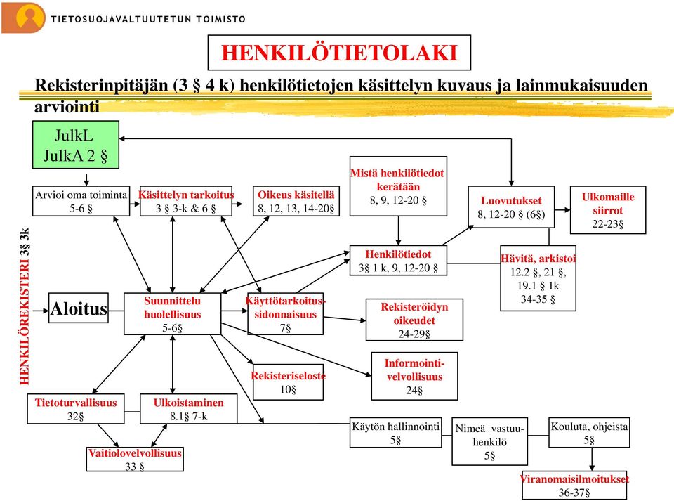 Suunnittelu huolellisuus 5-6 Käyttötarkoitussidonnaisuus 7 Henkilötiedot 3 1 k, 9, 12-20 Rekisteröidyn oikeudet 24-29 Hävitä, arkistoi 12.2, 21, 19.