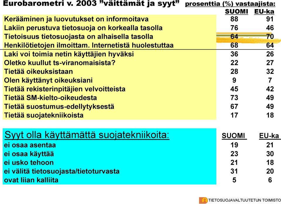 alhaisella tasolla 64 70 Henkilötietojen ilmoittam. Internetistä huolestuttaa 68 64 Laki voi toimia netin käyttäjien hyväksi 36 26 Oletko kuullut ts-viranomaisista?