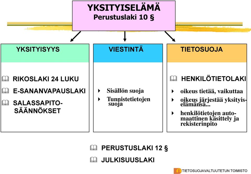 HENKILÖTIETOLAKI oikeus tietää, vaikuttaa oikeus järjestää yksityiselämänsä.