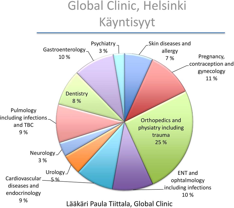 Dentistry 8 % Orthopedics and physiatry including trauma 25 % Cardiovascular diseases and