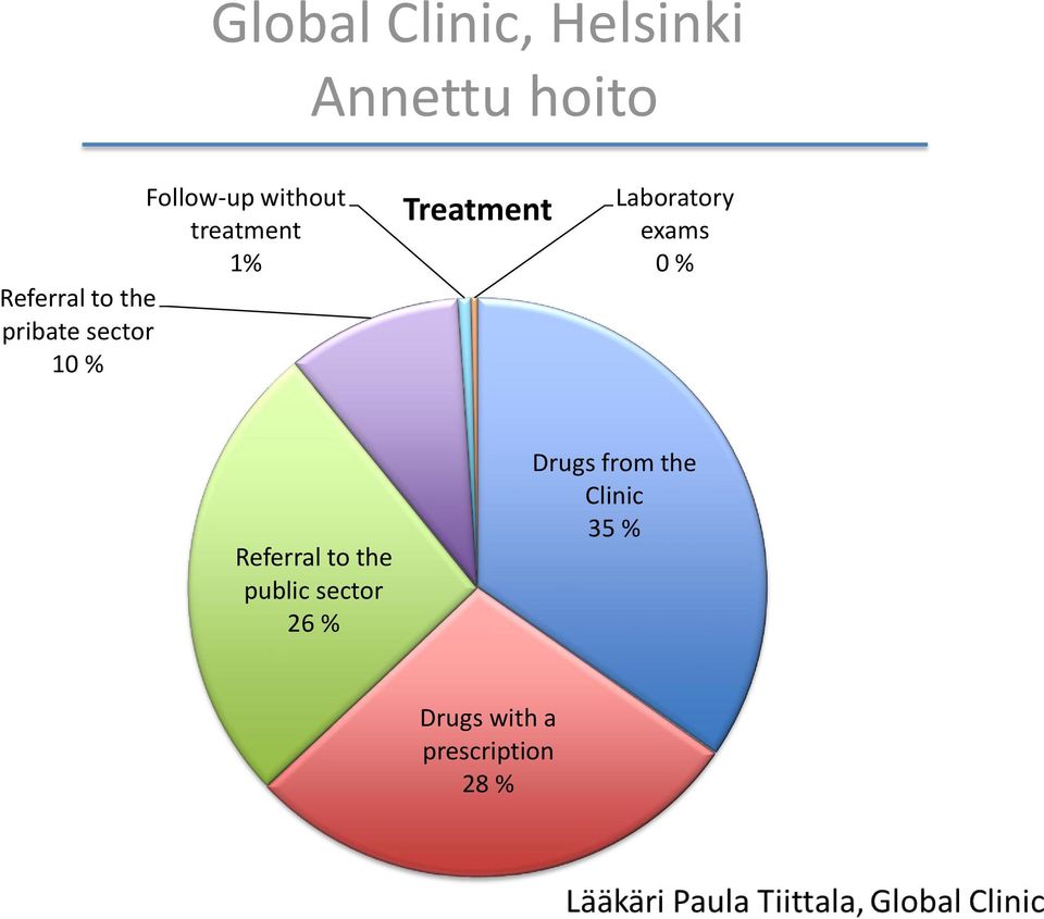 Treatment Laboratory exams 0 % Referral to the public