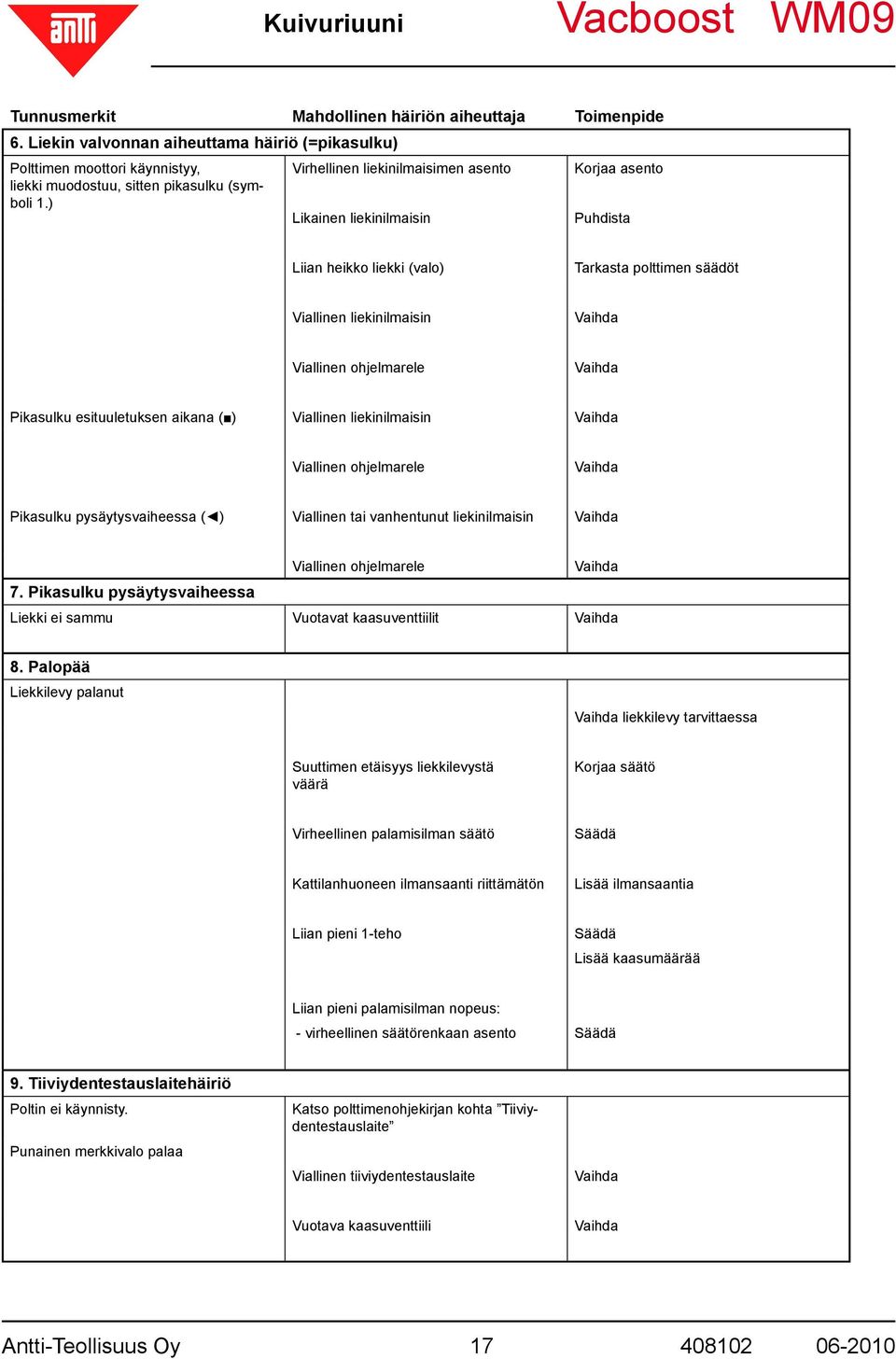 ) Likainen liekinilmaisin Korjaa asento Puhdista Liian heikko liekki (valo) Tarkasta polttimen säädöt Viallinen liekinilmaisin Viallinen ohjelmarele Pikasulku esituuletuksen aikana ( ) Viallinen