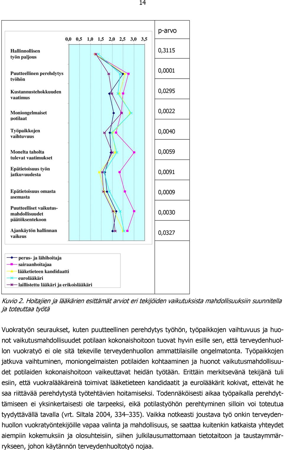 hallinnan vaikeus 0,0009 0,0030 0,0327 perus- ja lähihoitaja sairaanhoitajaa lääketieteen kandidaatti eurolääkäri laillistettu lääkäri ja erikoislääkäri Kuvio 2.